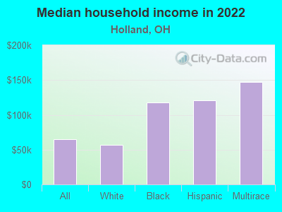 Median household income in 2022