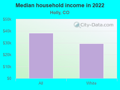 Median household income in 2022