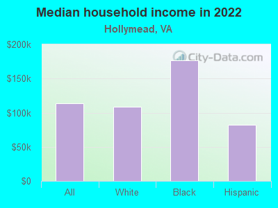 Median household income in 2022