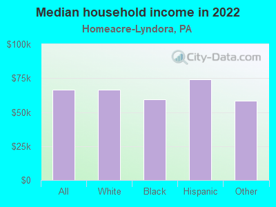 Median household income in 2022