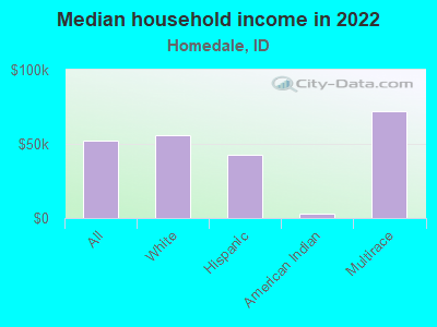 Median household income in 2022