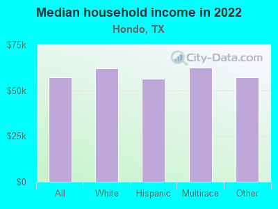 Median household income in 2022