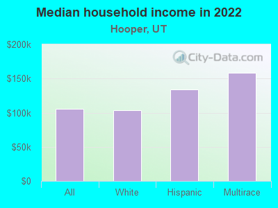 Median household income in 2022