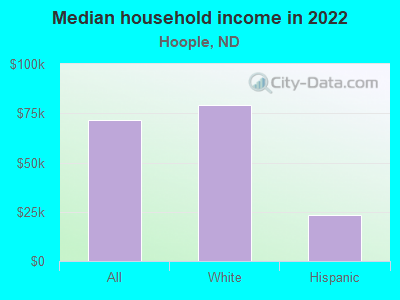 Median household income in 2022