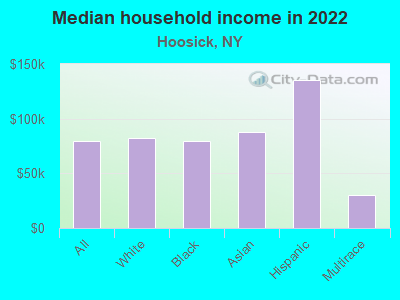 Median household income in 2022