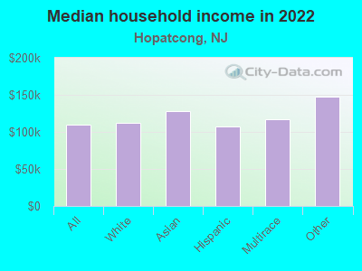 Median household income in 2022