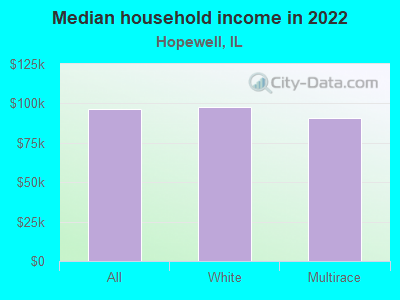 Median household income in 2022