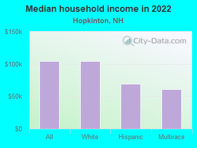 Median household income in 2022