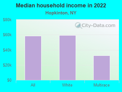 Median household income in 2022