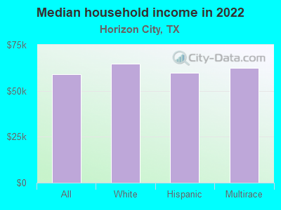 Median household income in 2022