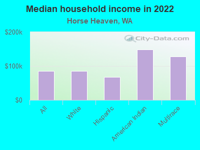 Median household income in 2022