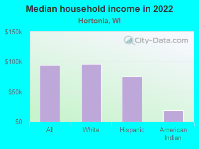 Median household income in 2022