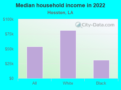 Median household income in 2022