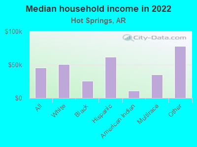 Median household income in 2022