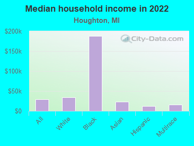 Median household income in 2022