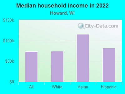 Median household income in 2022