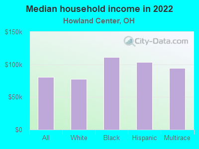 Median household income in 2022