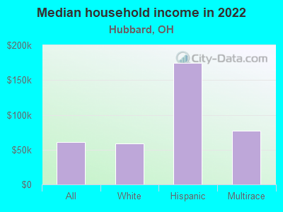 Median household income in 2022