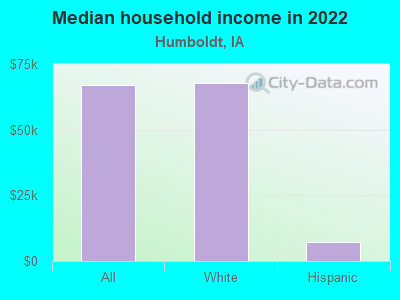 Median household income in 2022