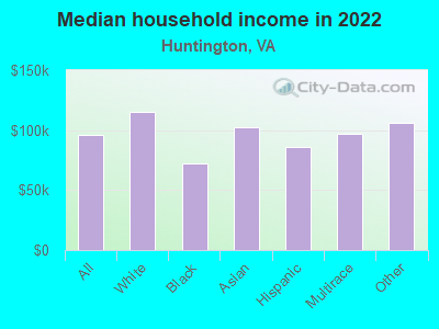 Median household income in 2022