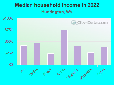 Median household income in 2022