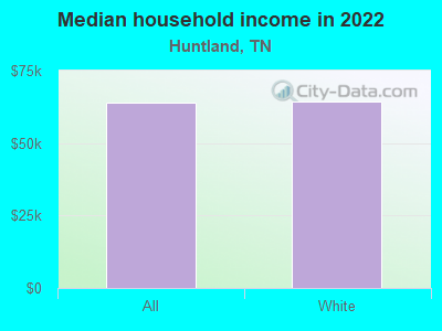 Median household income in 2022