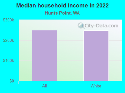 Median household income in 2022