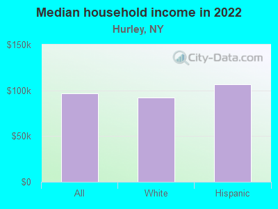 Median household income in 2022