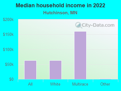 Median household income in 2022