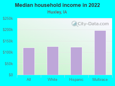 Median household income in 2022