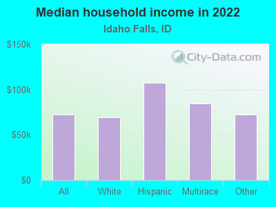 Median household income in 2022