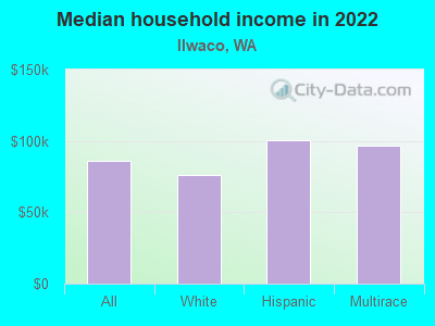 Median household income in 2022