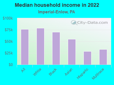 Median household income in 2022