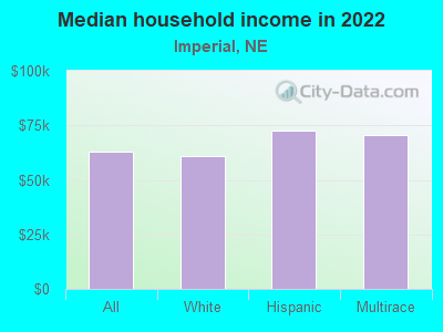 Median household income in 2022