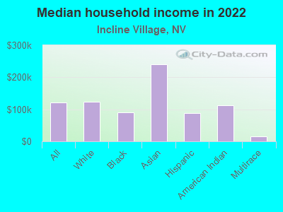 Median household income in 2022