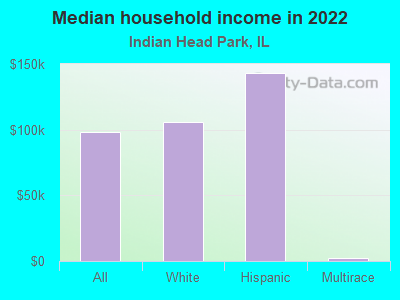 Median household income in 2022