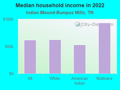 Median household income in 2022