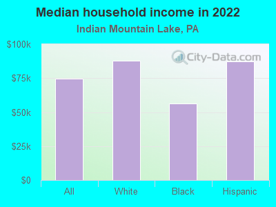 Median household income in 2022