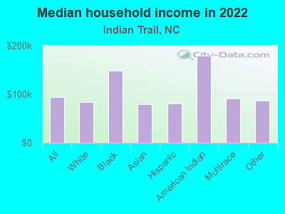 Median household income in 2022