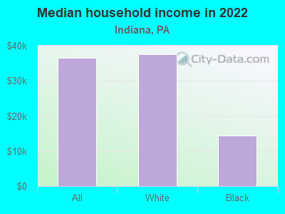 Median household income in 2022