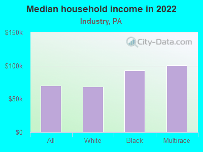 Median household income in 2022