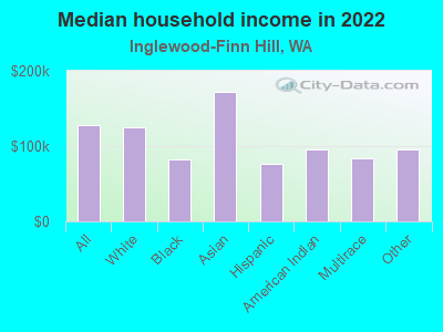 Median household income in 2022