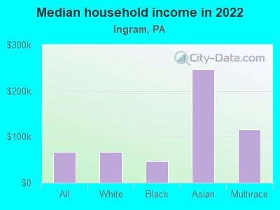 Median household income in 2022