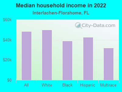 Median household income in 2022