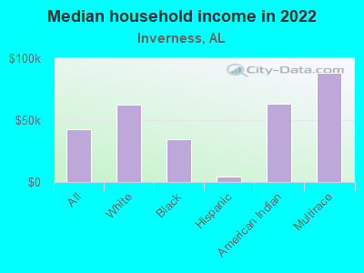 Median household income in 2022