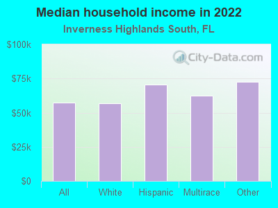 Median household income in 2022