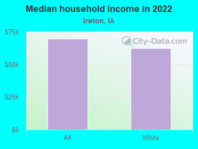 Median household income in 2022