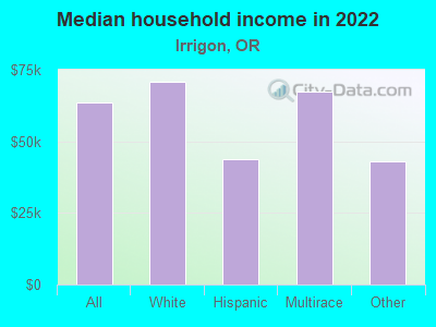 Median household income in 2022