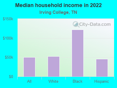 Median household income in 2022