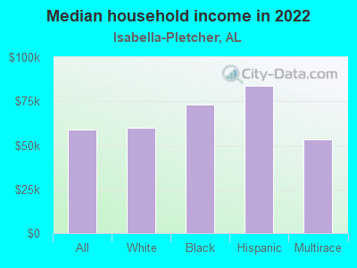 Median household income in 2022